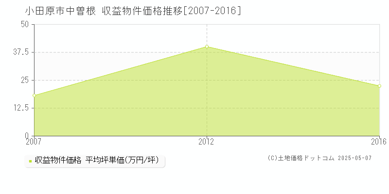 小田原市中曽根のアパート価格推移グラフ 