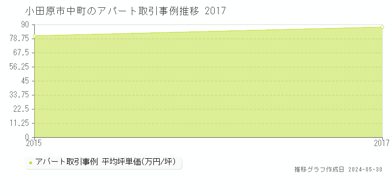 小田原市中町のアパート価格推移グラフ 