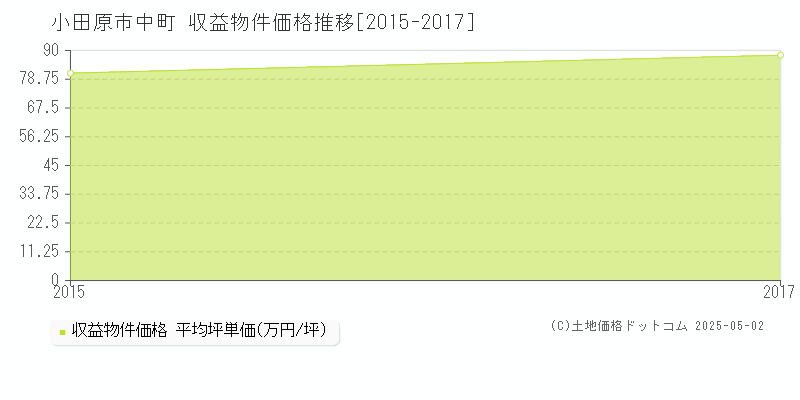 中町(小田原市)の収益物件価格推移グラフ(坪単価)[2015-2017年]