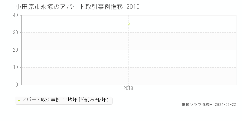 小田原市永塚のアパート価格推移グラフ 