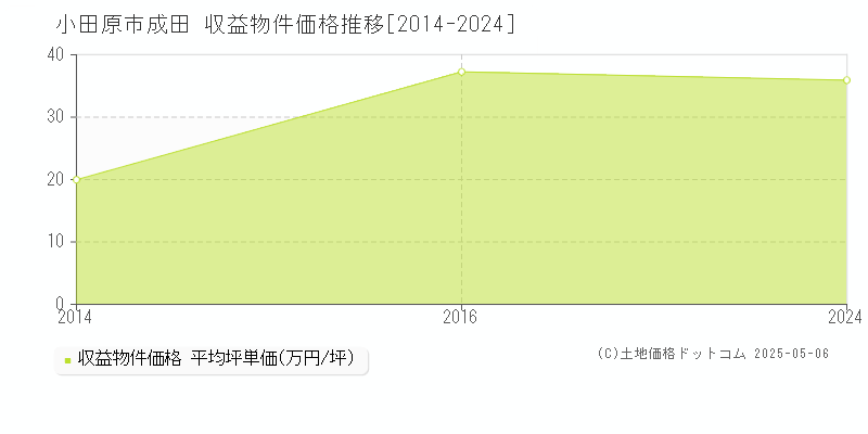 成田(小田原市)の収益物件価格推移グラフ(坪単価)[2014-2024年]