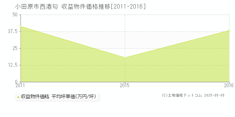 西酒匂(小田原市)の収益物件価格推移グラフ(坪単価)[2011-2016年]