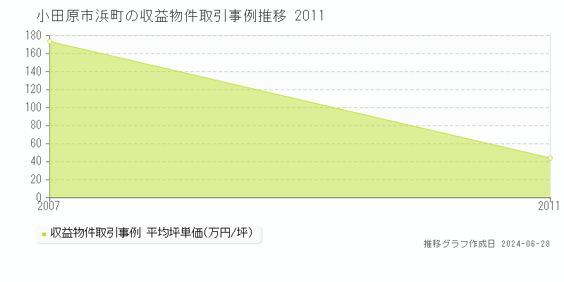 小田原市浜町のアパート取引事例推移グラフ 