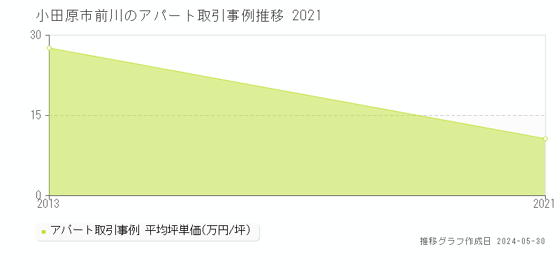 小田原市前川のアパート取引事例推移グラフ 