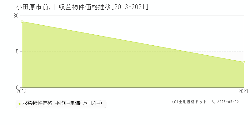 前川(小田原市)の収益物件価格推移グラフ(坪単価)[2013-2021年]