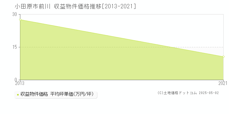 小田原市前川のアパート価格推移グラフ 