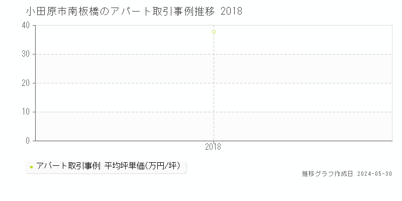 小田原市南板橋のアパート価格推移グラフ 