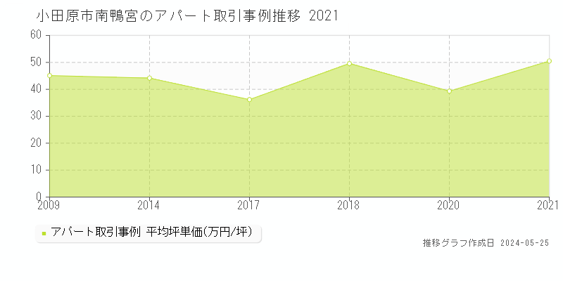 小田原市南鴨宮のアパート価格推移グラフ 