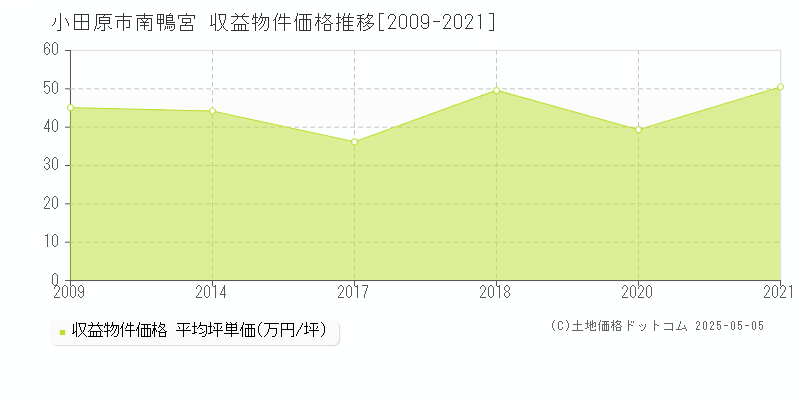南鴨宮(小田原市)の収益物件価格推移グラフ(坪単価)[2009-2021年]