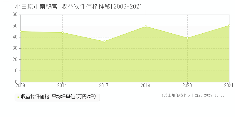 小田原市南鴨宮のアパート価格推移グラフ 