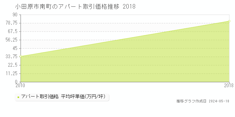 小田原市南町のアパート価格推移グラフ 