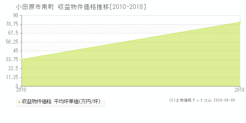 南町(小田原市)の収益物件価格推移グラフ(坪単価)[2010-2018年]