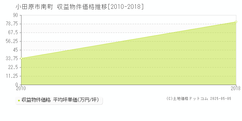 小田原市南町のアパート価格推移グラフ 