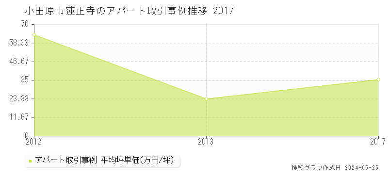 小田原市蓮正寺のアパート価格推移グラフ 
