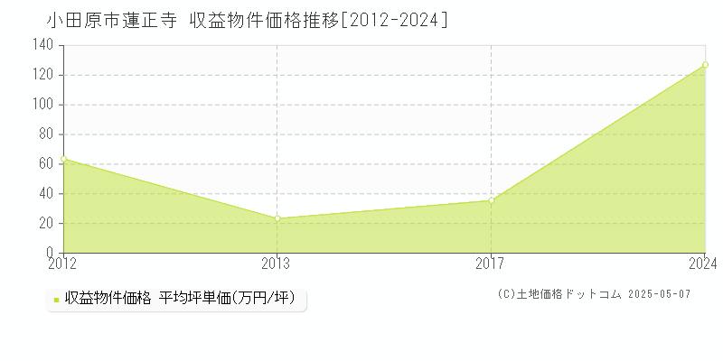 蓮正寺(小田原市)の収益物件価格推移グラフ(坪単価)[2012-2024年]