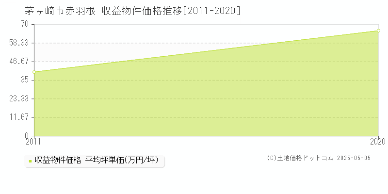 赤羽根(茅ヶ崎市)の収益物件価格推移グラフ(坪単価)[2011-2020年]