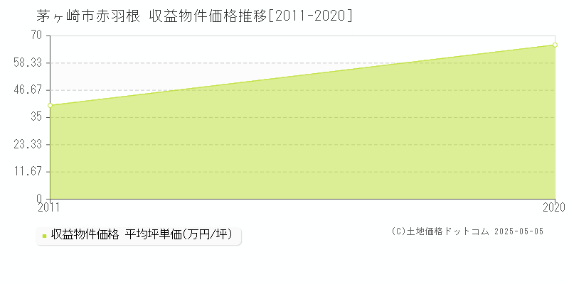 茅ヶ崎市赤羽根のアパート価格推移グラフ 