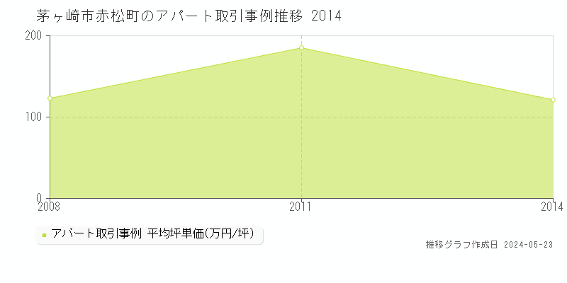 茅ヶ崎市赤松町のアパート価格推移グラフ 