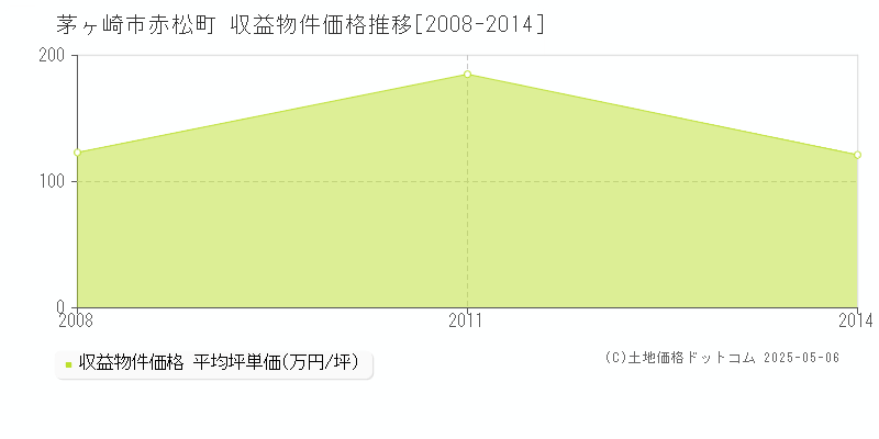 赤松町(茅ヶ崎市)の収益物件価格推移グラフ(坪単価)[2008-2014年]