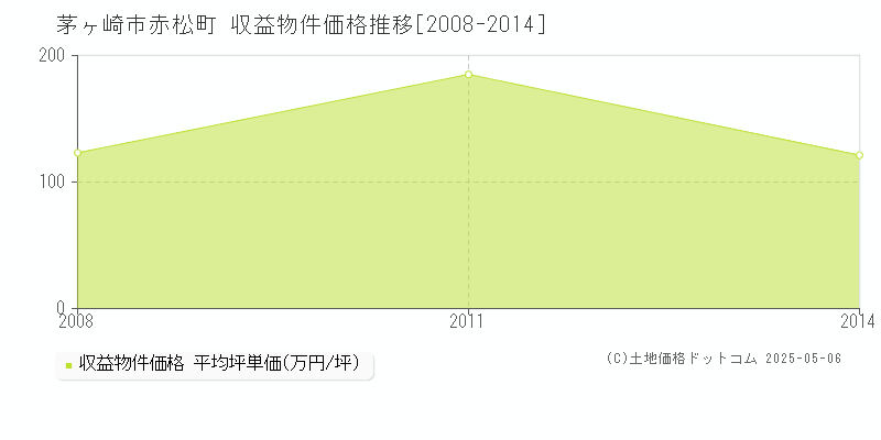 茅ヶ崎市赤松町のアパート価格推移グラフ 