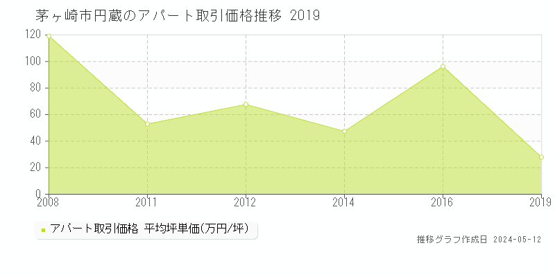 茅ヶ崎市円蔵のアパート価格推移グラフ 