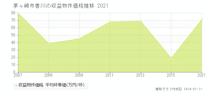 茅ヶ崎市香川の収益物件取引事例推移グラフ 