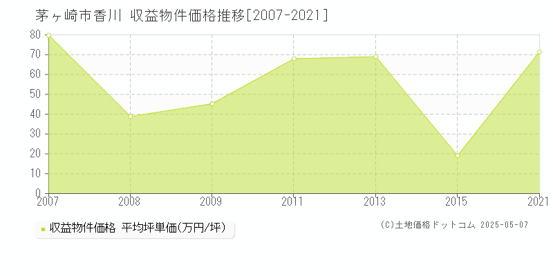 香川(茅ヶ崎市)の収益物件価格推移グラフ(坪単価)[2007-2021年]