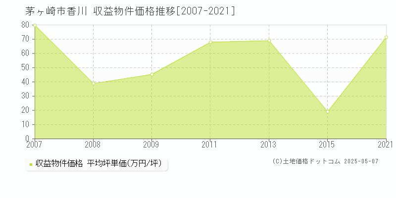 茅ヶ崎市香川のアパート価格推移グラフ 