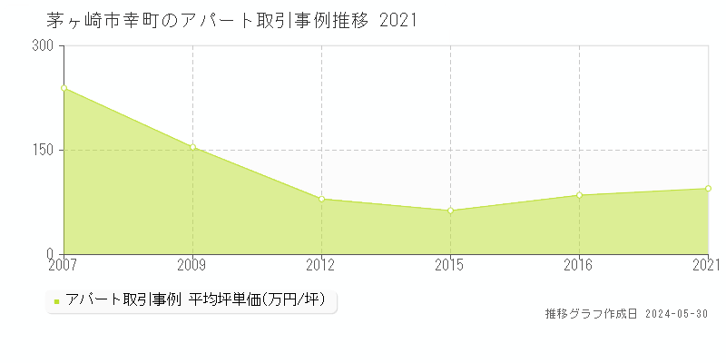 茅ヶ崎市幸町の収益物件取引事例推移グラフ 