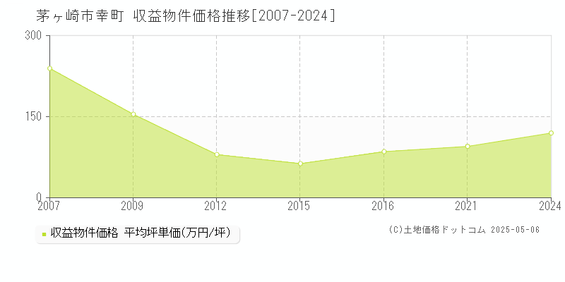 幸町(茅ヶ崎市)の収益物件価格推移グラフ(坪単価)[2007-2024年]