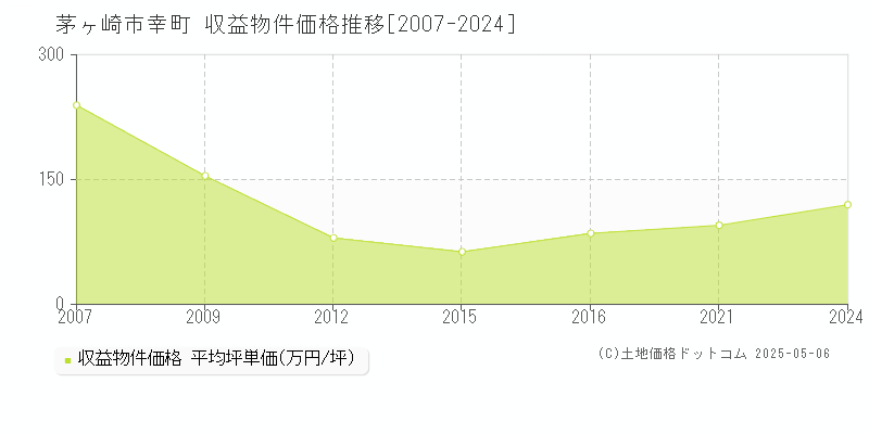 茅ヶ崎市幸町のアパート価格推移グラフ 