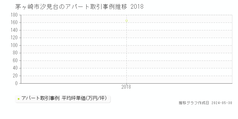 茅ヶ崎市汐見台のアパート価格推移グラフ 