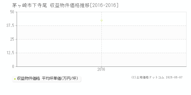 茅ヶ崎市下寺尾のアパート価格推移グラフ 