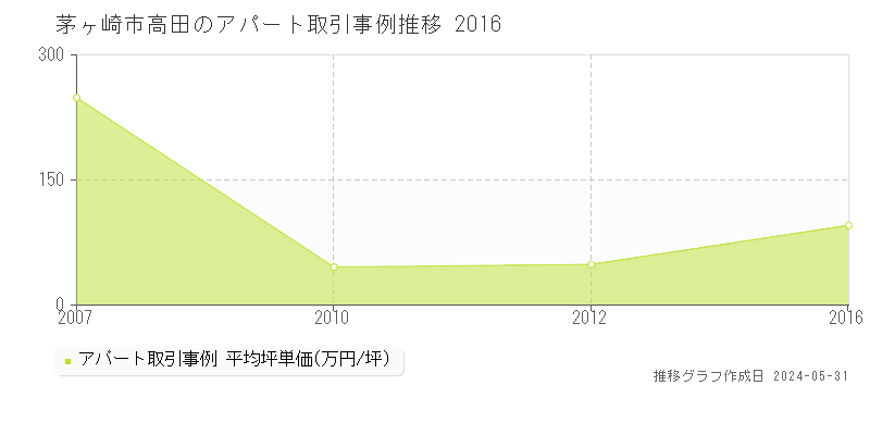 茅ヶ崎市高田のアパート価格推移グラフ 