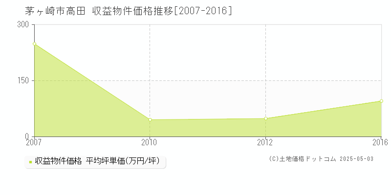 高田(茅ヶ崎市)の収益物件価格推移グラフ(坪単価)[2007-2016年]