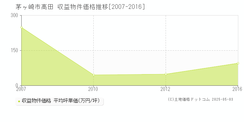 茅ヶ崎市高田のアパート価格推移グラフ 