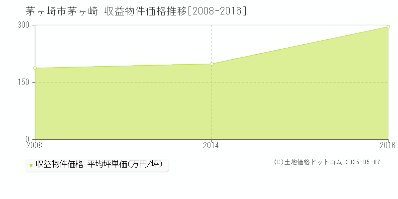 茅ヶ崎(茅ヶ崎市)の収益物件価格推移グラフ(坪単価)[2008-2016年]