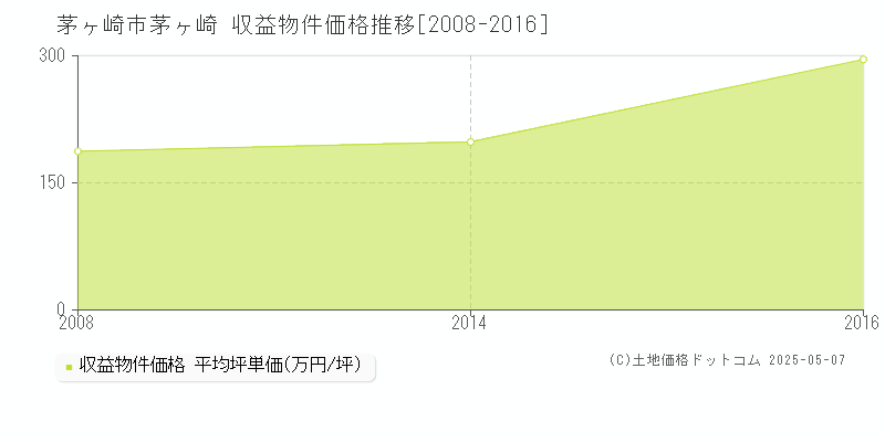 茅ヶ崎市茅ヶ崎のアパート価格推移グラフ 