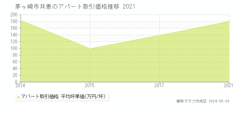 茅ヶ崎市共恵のアパート価格推移グラフ 