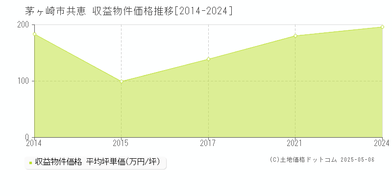 共恵(茅ヶ崎市)の収益物件価格推移グラフ(坪単価)[2014-2024年]