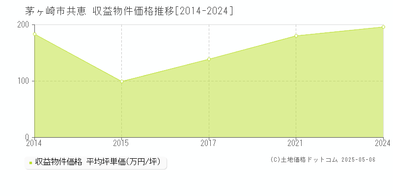 茅ヶ崎市共恵のアパート価格推移グラフ 