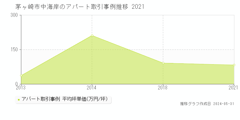 茅ヶ崎市中海岸のアパート価格推移グラフ 
