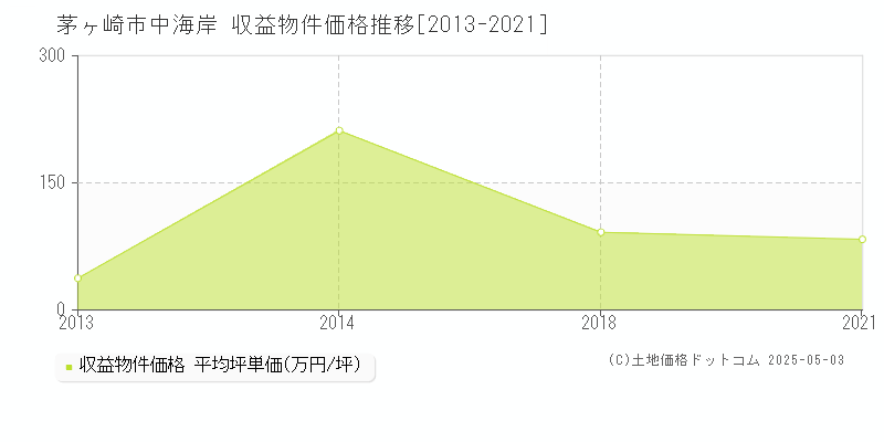 中海岸(茅ヶ崎市)の収益物件価格推移グラフ(坪単価)[2013-2021年]
