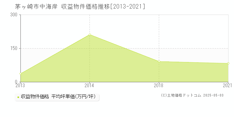 茅ヶ崎市中海岸のアパート価格推移グラフ 