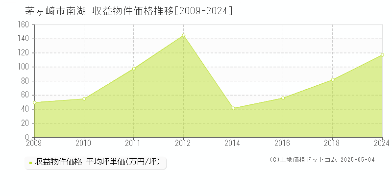 南湖(茅ヶ崎市)の収益物件価格推移グラフ(坪単価)[2009-2024年]