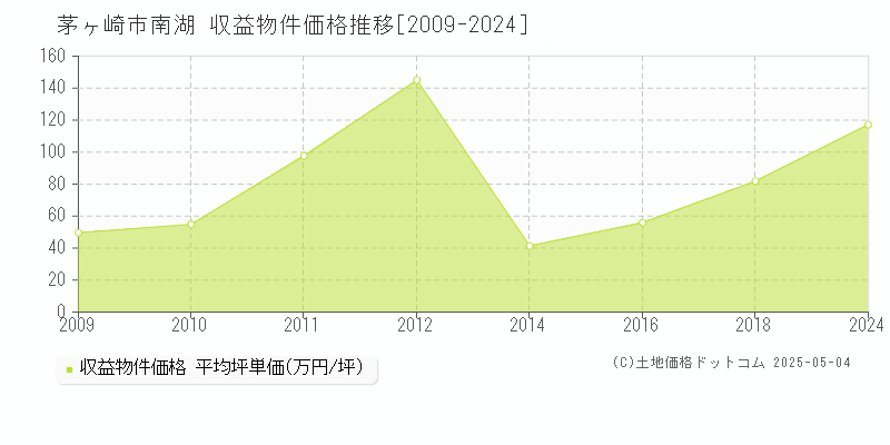 茅ヶ崎市南湖のアパート価格推移グラフ 