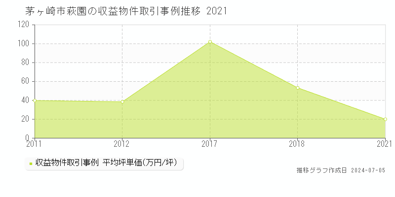 茅ヶ崎市萩園の収益物件取引事例推移グラフ 