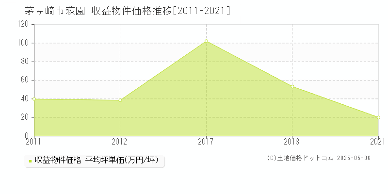 萩園(茅ヶ崎市)の収益物件価格推移グラフ(坪単価)[2011-2021年]