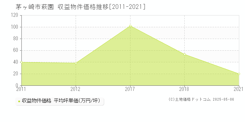 茅ヶ崎市萩園の収益物件取引事例推移グラフ 