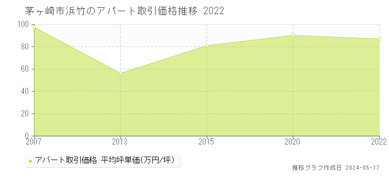 茅ヶ崎市浜竹の収益物件取引事例推移グラフ 